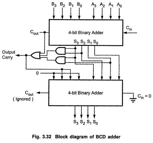 4 bit adder circuit diagram