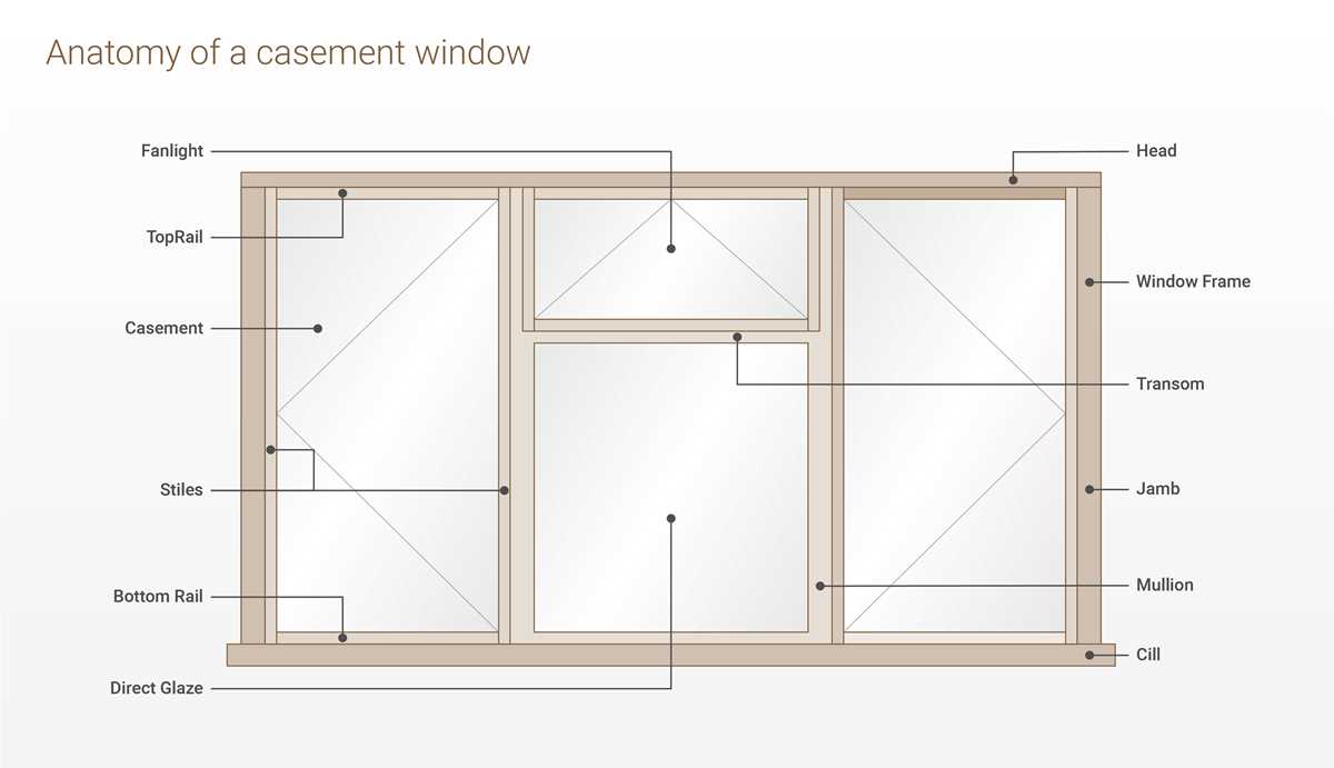 parts of a window frame diagram parts of a window frame diagram