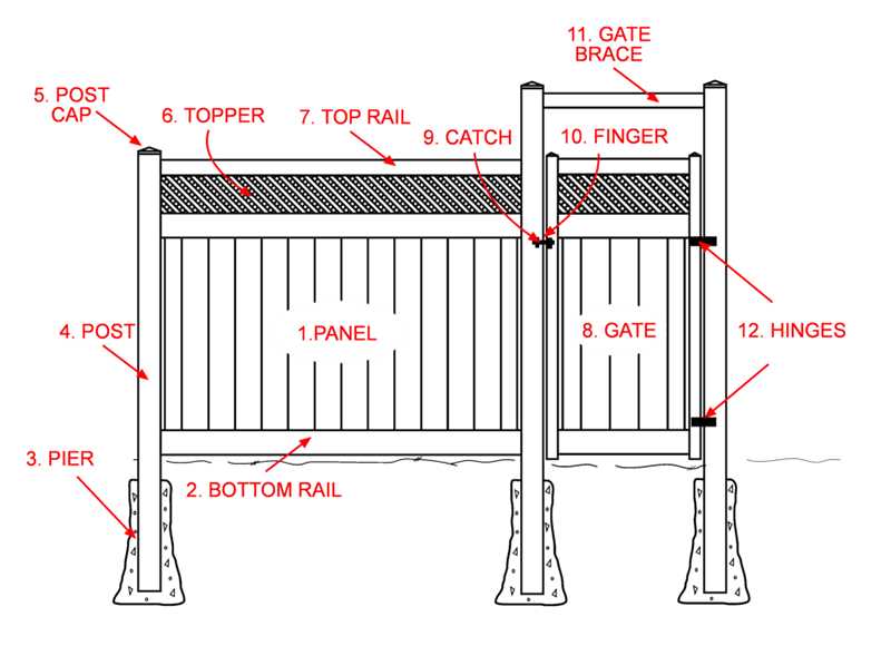 parts of a fence diagram