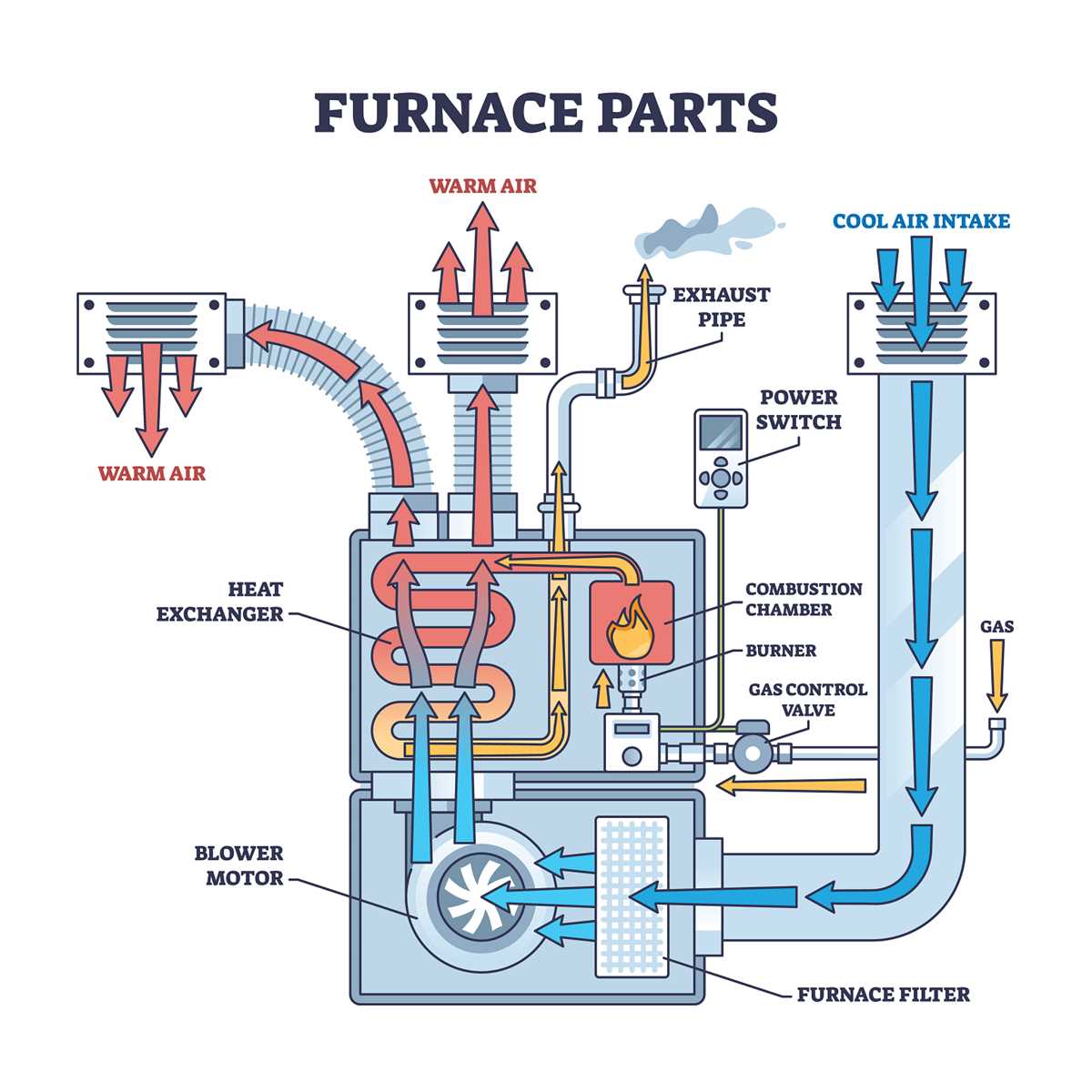 parts of a gas furnace diagram
