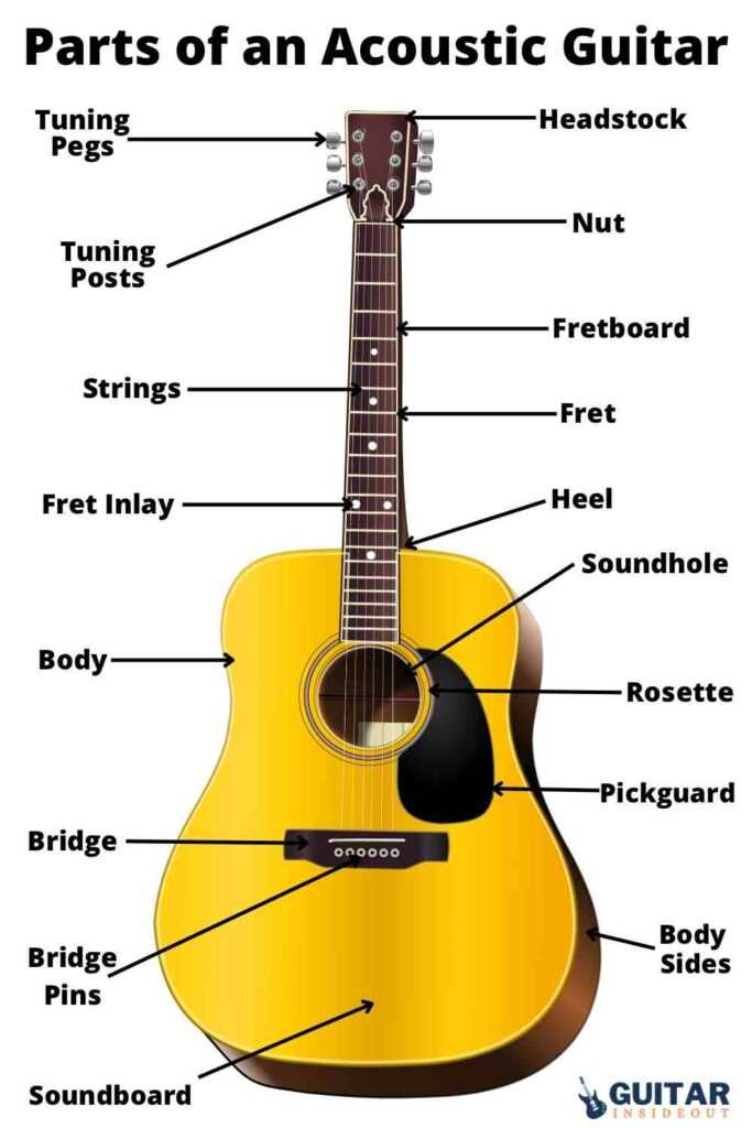 parts of an acoustic guitar diagram
