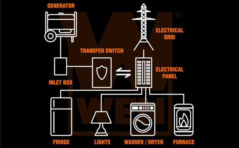 residential manual transfer switch wiring diagram residential manual transfer switch wiring diagram