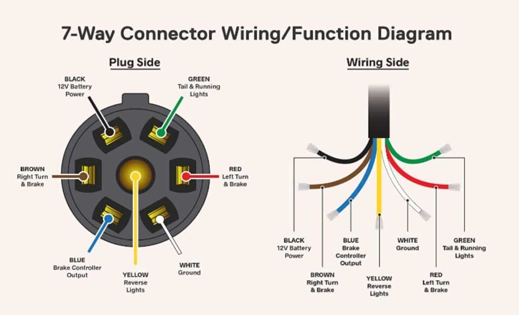 wiring diagram for 7 pin trailer socket