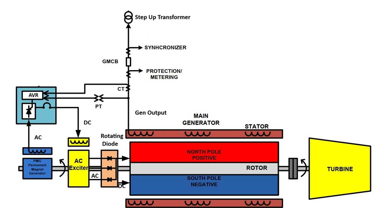 brushless generator circuit diagram