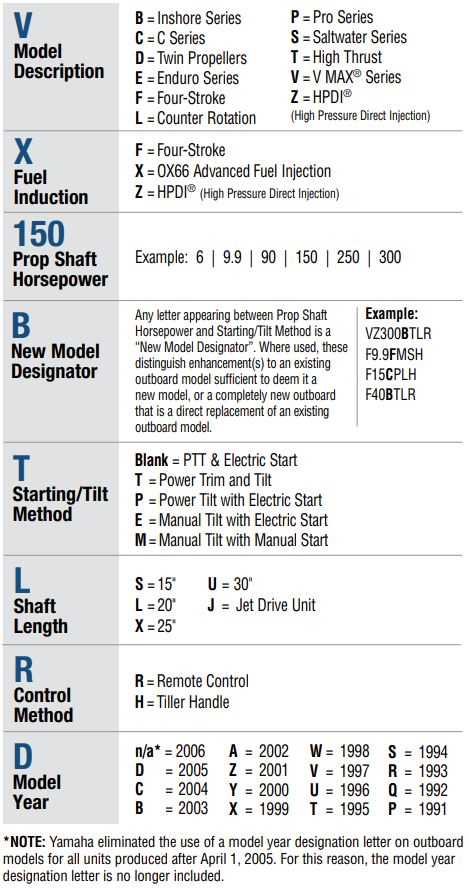 yamaha f150 parts diagram