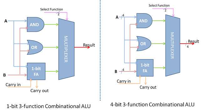 arithmetic logic unit circuit diagram