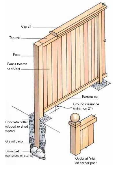 parts of a fence diagram